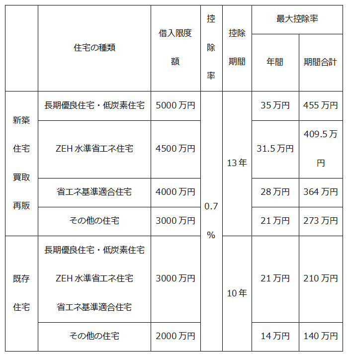 2022年の住宅ローン控除の改正について