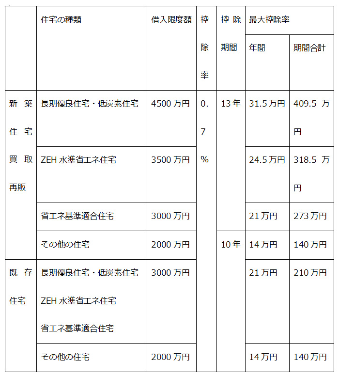 2022年の住宅ローン控除の改正について